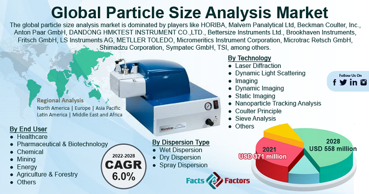 Particle Size Analysis Market Size is Projected to Reach USD 558 Million by 2028, Growing at a CAGR of 6%: Facts & Factors