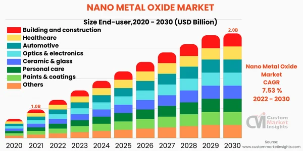 [Latest] Global Nano-metal Oxides Market Size/Share Worth USD 2.0 Billion by 2030 at a 7.53% CAGR: Custom Market Insights (Analysis, Outlook, Leaders, Report, Trends, Forecast, Segmentation, Growth, Growth Rate, Value)