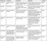 The Dual Effect of 3D-Printed Biological Scaffolds Composed of Diverse Biomaterials in the Treatment of Bone Tumors