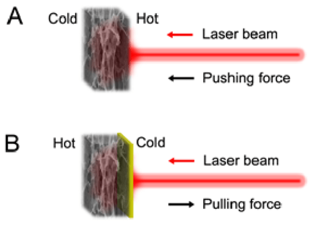 This figure from the study illustrates how the macroscopic tractor beam works. A shows a laser striking a piece of CGL-SiO2 sample (Compact Grade Laminate) material and heating it. This pushes the material away from the light. B shows the same, but this time the CGL has a coating of a transparent material with low thermal conductance. (yellow.) In that case, a pulling force is created. Wang et al. 2023.