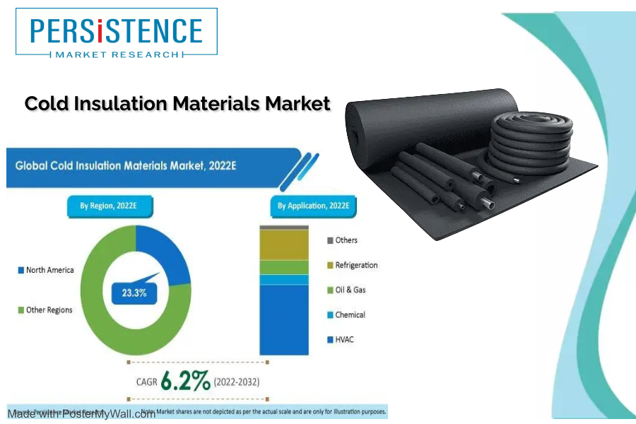 Cold Insulation Materials Market is projected to increase at 6.2% CAGR and reach US$ 12.65 Bn by the end of 2032 | PMR