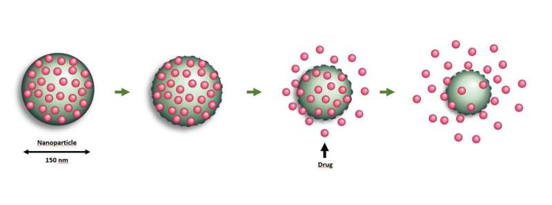 Combating severe cancer with a new drug delivery system