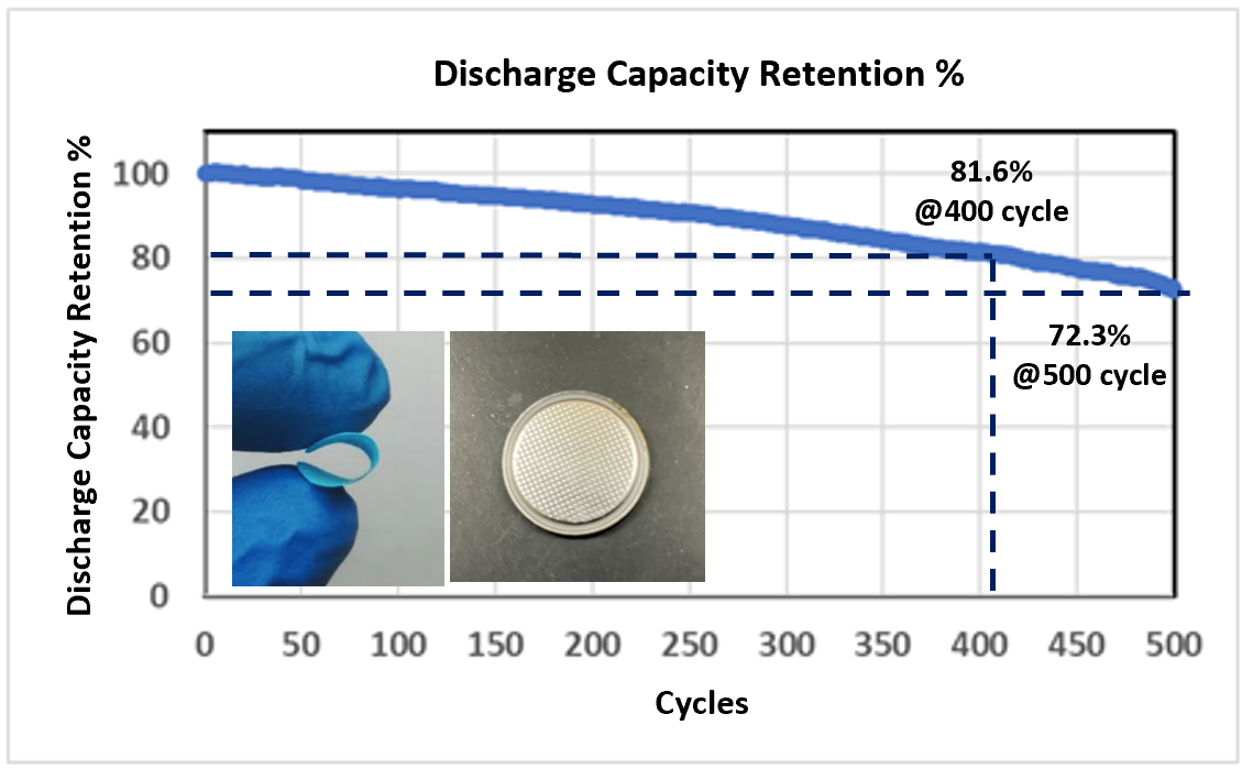 Volt Carbon Technologies Releases Test Results for its Lithium-Metal Battery Technology