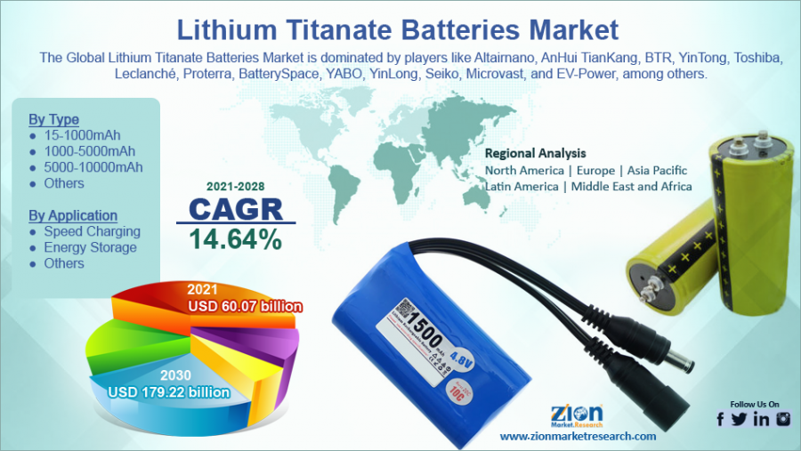 Global Lithium Titanate Batteries Market Size To Grow At A CAGR Of 14.64% By 2030 – Report by Zion Market Research