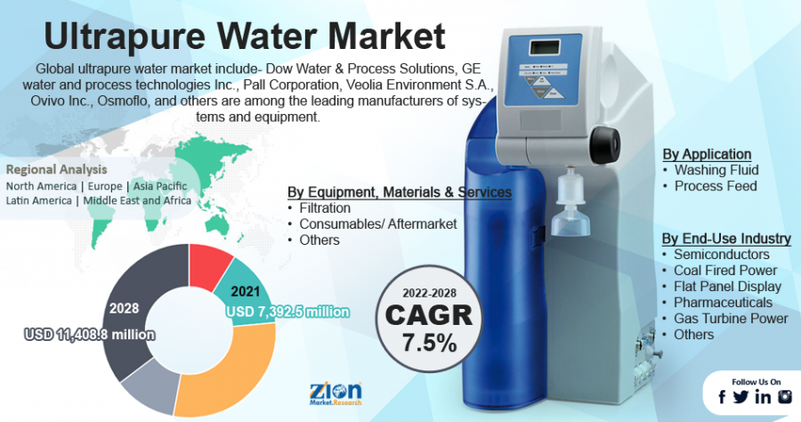 Ultrapure Water Market – Global Industry Analysis by Share, Size, Growth, Trends, Recent Developments, and Forecast 2028