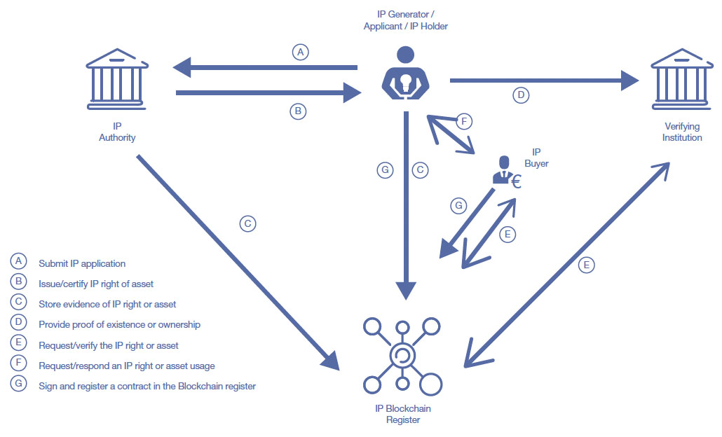 Overview of blockchain use in IP ecosystems