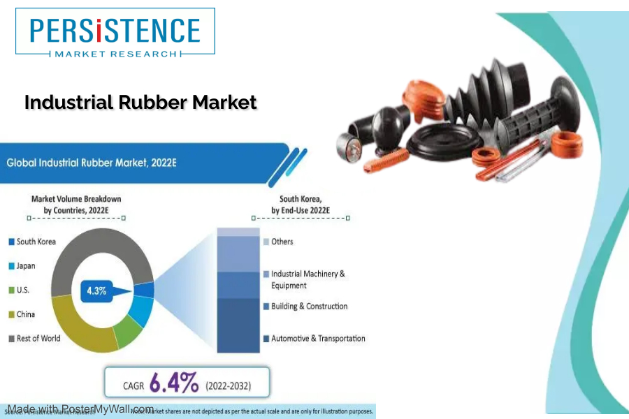 Industrial Rubbers Market to reach value of US$ 106.4 Bn by the end of 2032 at a CAGR of 6.4%