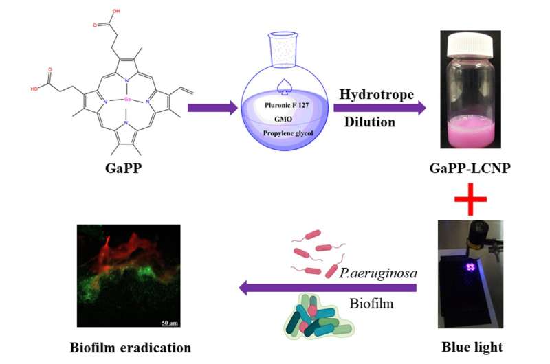 Next-generation, light-activated nanotech for antibiotic-resistant superbugs