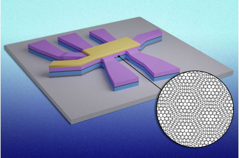 Study: Superconductivity switches on and off in 'magic-angle' graphene