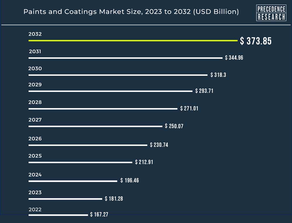 Paints and Coatings Market Size to Worth Around USD 373.85 BN by 2032