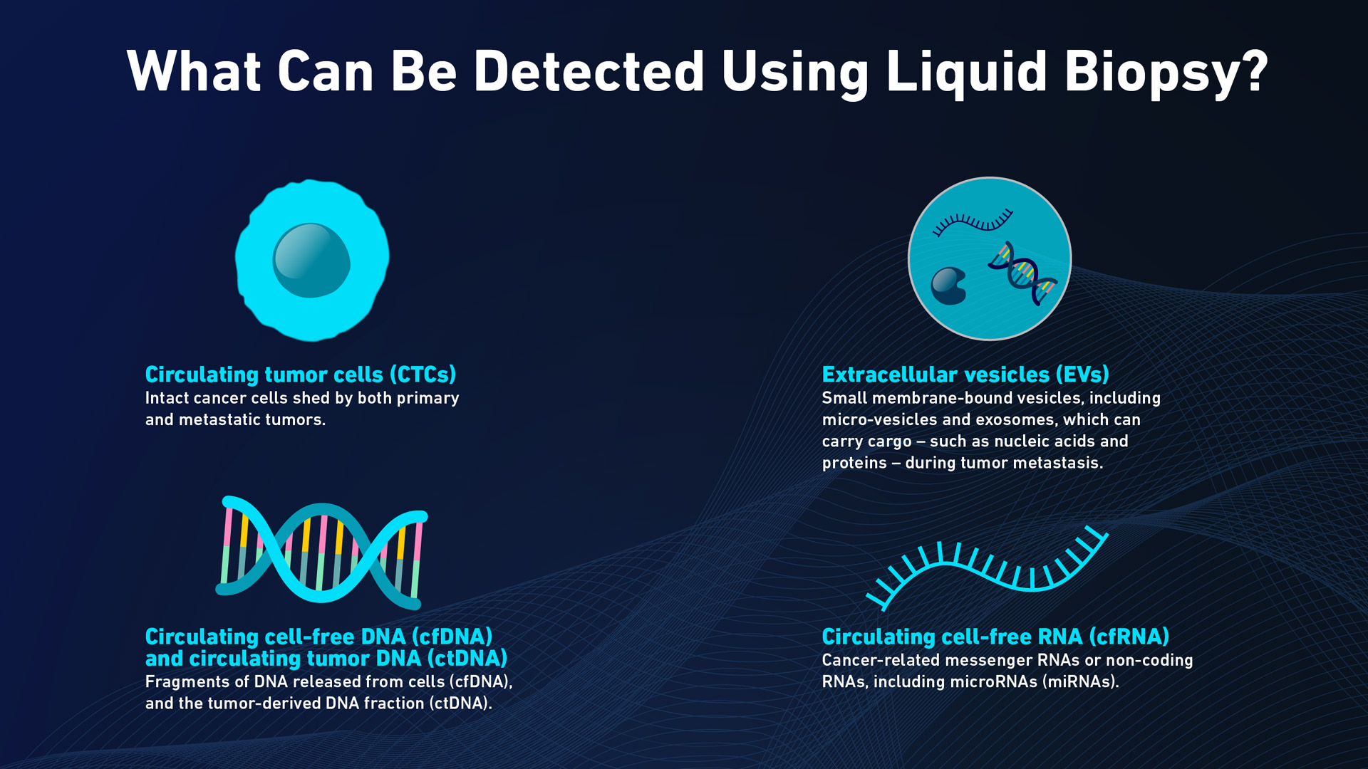 A list of the the tumor-derived materials that liquid biopsy can detect.