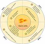 Nanotherapeutic and Stem Cell Therapeutic Strategies in Neurodegenerative Diseases: A Promising Therapeutic Approach