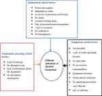 Efficiency of Medical Equipment Utilization and Its Associated Factors at Public Referral Hospitals in East Wollega Zone, Oromia Regional State, Ethiopia