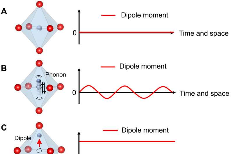 Scientists report on a quasiparticle that can transfer heat under electrical control