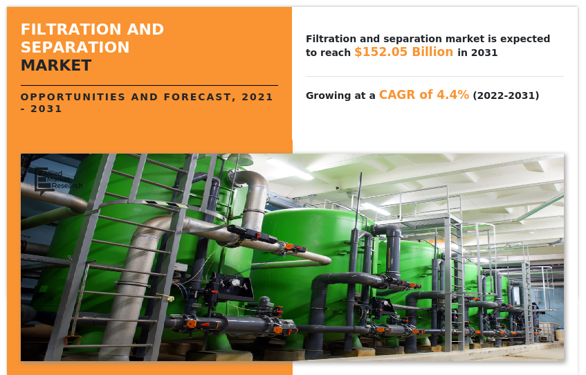 Filtration and Separation Market Cleaner, Safer, and More Efficient Technology to reach $152.05 billion by 2031