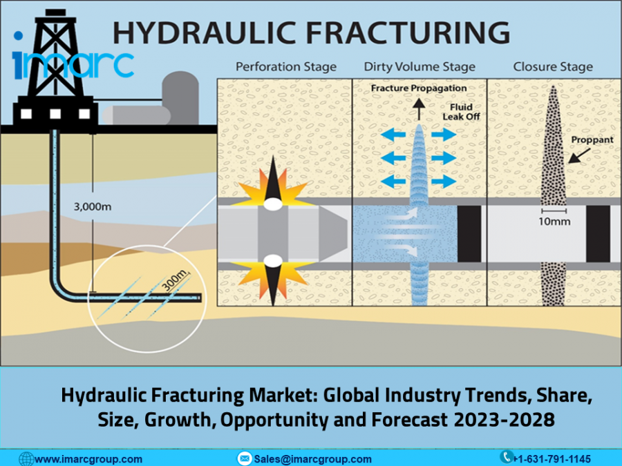 Hydraulic Fracturing Market Size is Projected to Reach US$ 65.5 Billion by 2028, Industry CAGR 6.3% | IMARC Group