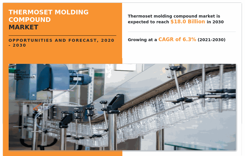 $18 Bn by 2030, Thermoset Molding Compound Market to witness 6.3% CAGR form 2020 to 2030