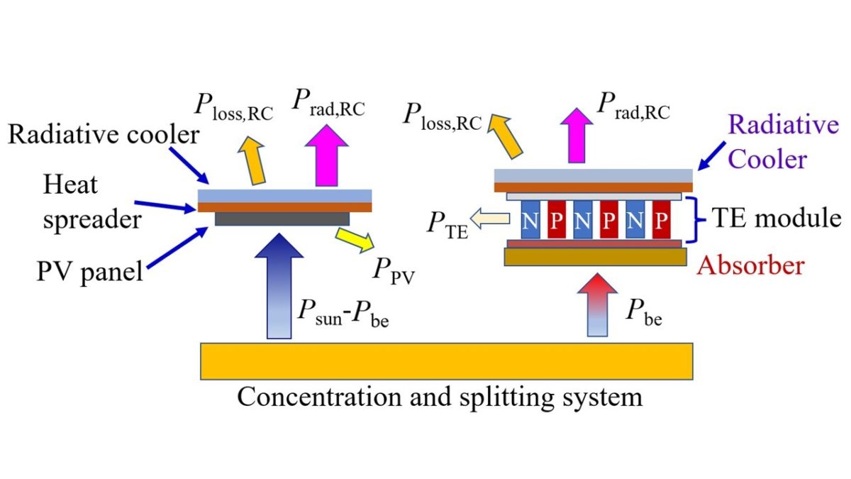 Photovoltaic-thermoelectric tech with potential efficiency of 65%