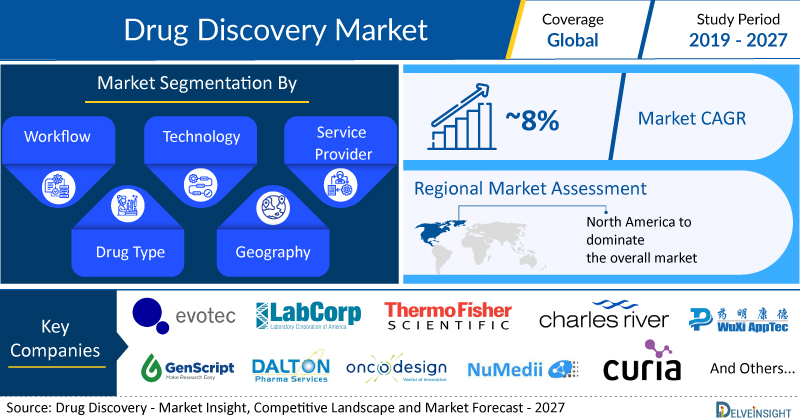 The Global Drug Discovery Market to Showcase Growth at a CAGR of ~8% by 2027 | DelveInsight