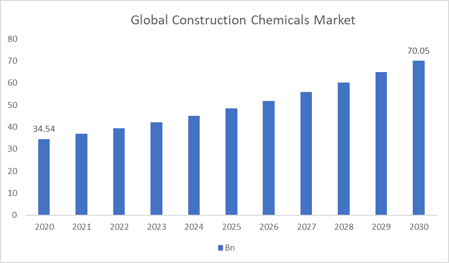 Exploring the Construction Chemicals Market: Trends, Analysis, and Forecast till 2032 BY PMI