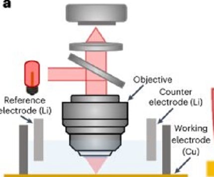 A microscopic approach to better battery design