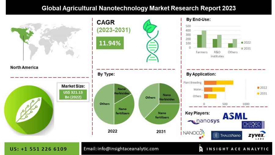 Agricultural Nanotechnology Market Worth USD 868.98 Billion to 2031 with CAGR of 11.94% | InsightAce Analytic