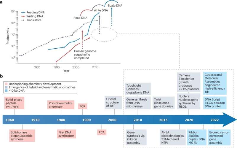 DNA synthesis technologies to close the gene writing gap