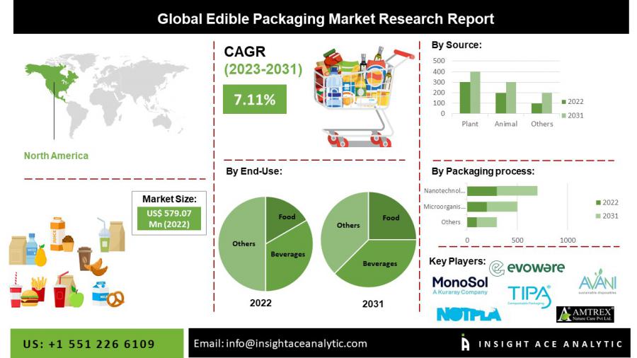 Edible-Packaging Market is Booming & Grow at a 7.11% CAGR from 2023 to 2031 | InsightAce Analytic