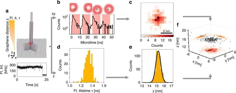 A super-resolution microscopy method for rapid differentiation of molecular structures in 3D