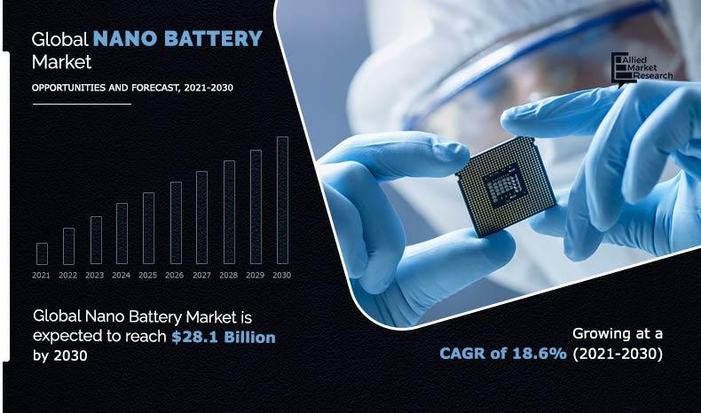 Nano Battery Market to Receive Overwhelming Hike in Revenues By 2030