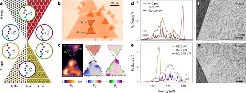 Finding the right twist in nanophysics