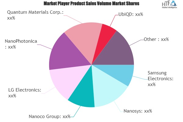 Quantum Dots Technology Market – A Comprehensive Study by Leading Key Players: OSRAM, Nanoco Group, LG Electronics