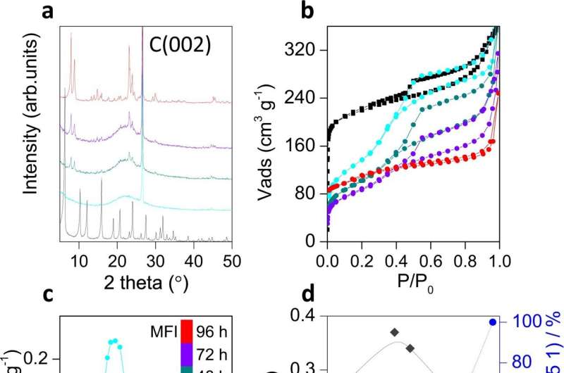 Tunable hybrid zeolites prepared by partial interconversion to create superior catalysts