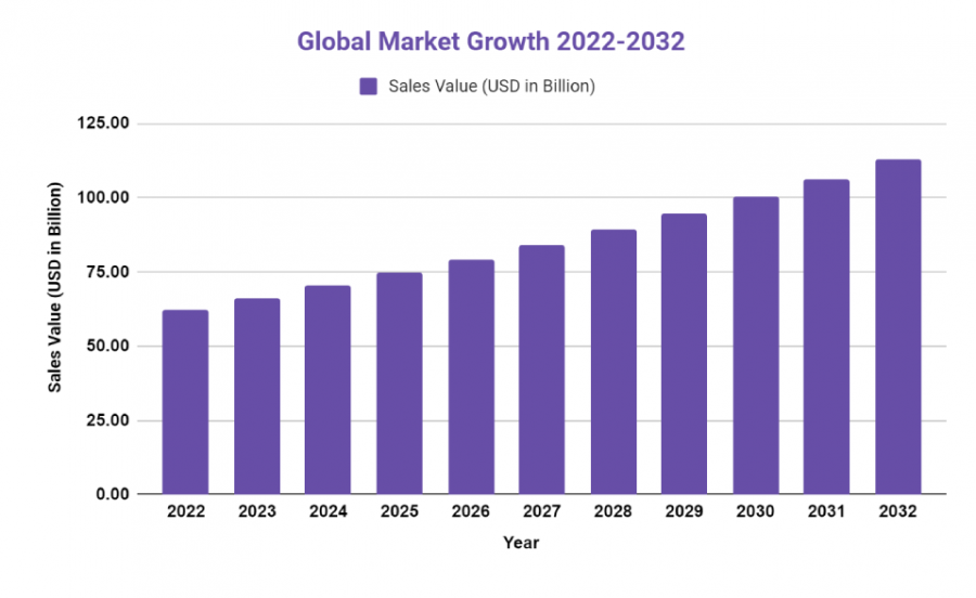 Ultra Fine Copper Powder Market Size is Expected to Reach Around USD 690.2 Mn by 2032 | CAGR 6.2%