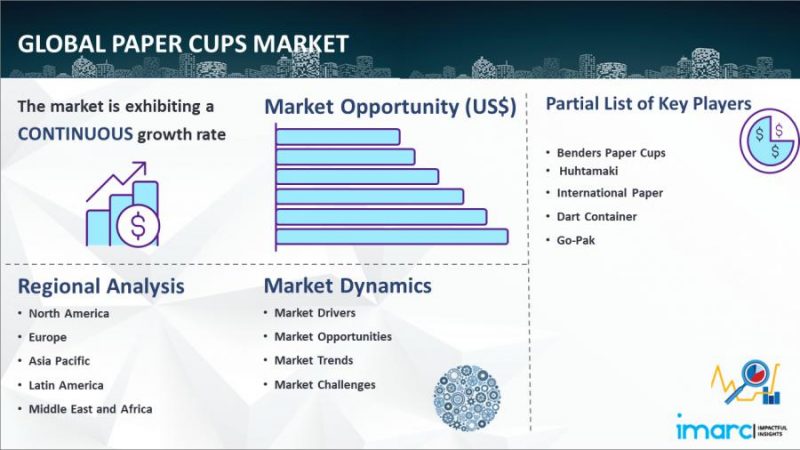 Paper Cups Market Size, Segmentation, Growth, Manufacturers and Research Report 2023-2028