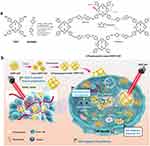 Two-part textual illustration of 5-Fu⊂nano DSPP-COF synthesis and tumor treatment under 660 nm irradiation.